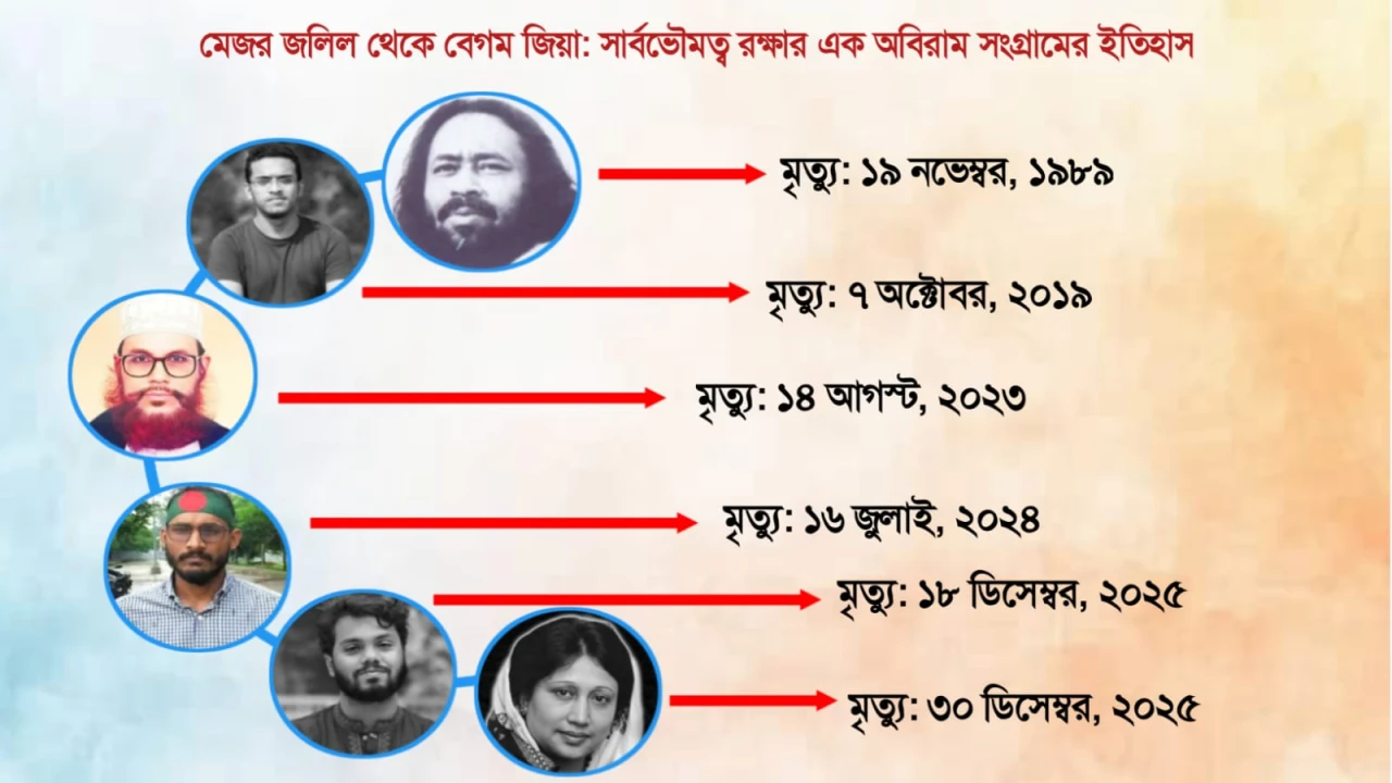 মেজর জলিল থেকে বেগম জিয়া: সার্বভৌমত্ব রক্ষার এক অবিরাম সংগ্রামের ইতিহাস