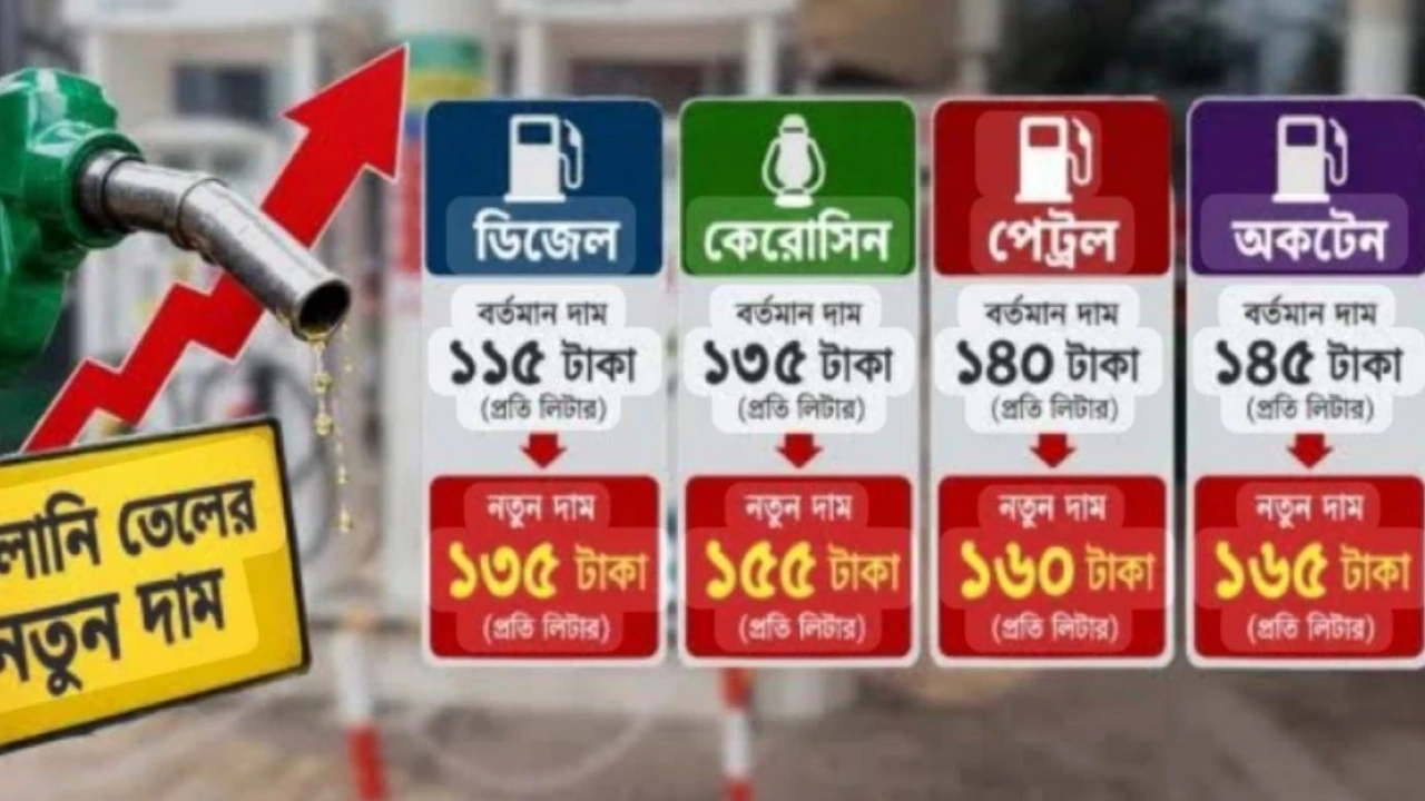 জ্বালানি তেলের মূল্যবৃদ্ধি: আন্তর্জাতিক বাজার ও জনস্বার্থের মধ্যে ভারসাম্য চাই